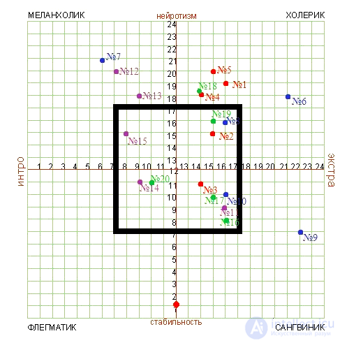24. Темперамент - понятие, виды, физиологические основы, Психологические характеристики темперамента