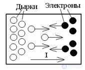 Полупроводники, Электропроводность полупроводников, виды и применение