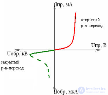 Полупроводники, Электропроводность полупроводников, виды и применение