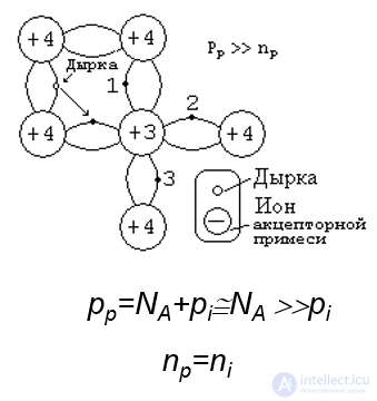 Полупроводники, Электропроводность полупроводников, виды и применение