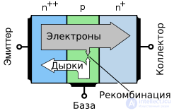 Полупроводники, Электропроводность полупроводников, виды и применение