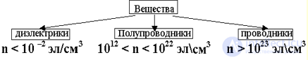 Полупроводники, Электропроводность полупроводников, виды и применение