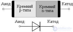 Полупроводники, Электропроводность полупроводников, виды и применение