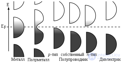 Полупроводники, Электропроводность полупроводников, виды и применение