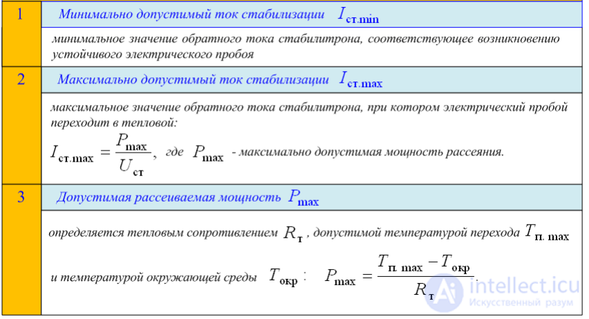 Стабилитроны (Диод Зенера), Стабисторы