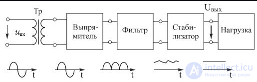 Источник вторичного электропитания, Понятие. классификация. назначение