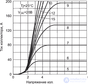 IGBT – силовые транзисторы - Принцип действия биполярного транзистора с изолированным  Затвором (IGBT)