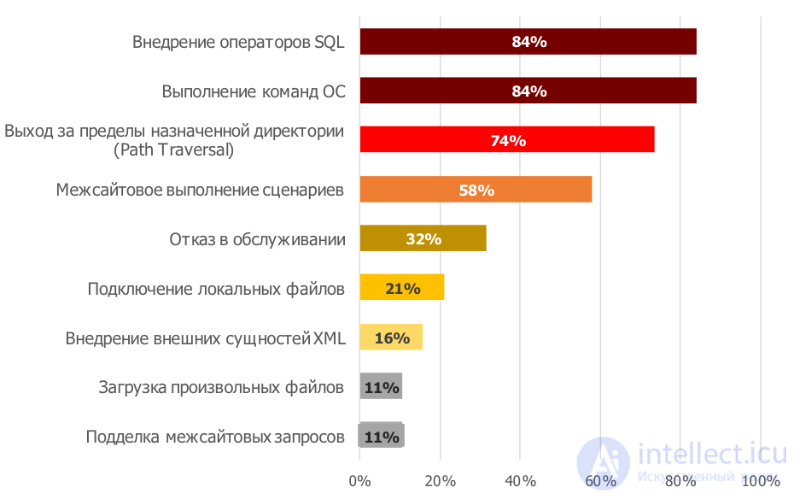 Подборка уязвимостей веб сайтов