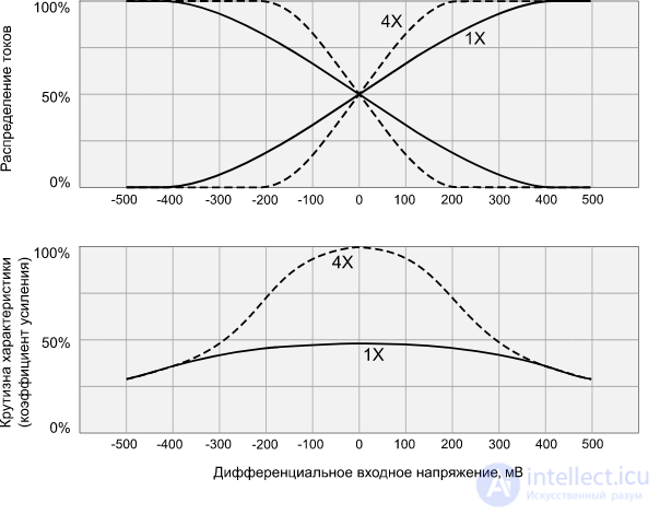 Дифференциальные усилители (Дифференциальный каскад)