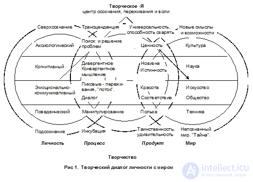 Социально-психологические механизмы творческого взаимодействия с миром