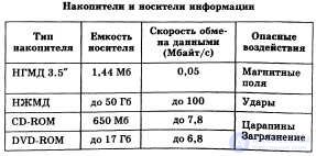 Накопители и носители информации классификация и особенности,перфокарта дискета, жесткий диск, SDROM, SSD,Отличие SSD от Flash usb