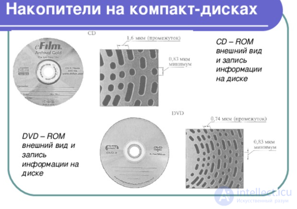 Стандарты на компакт-диски.  CD rom