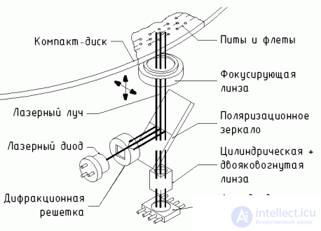 1.1	Принцип оптического считывания информации в CD-проигрывателях