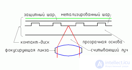 1.1	Принцип оптического считывания информации в CD-проигрывателях