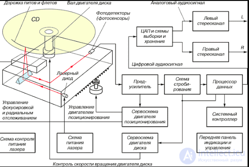 1.1	Принцип оптического считывания информации в CD-проигрывателях