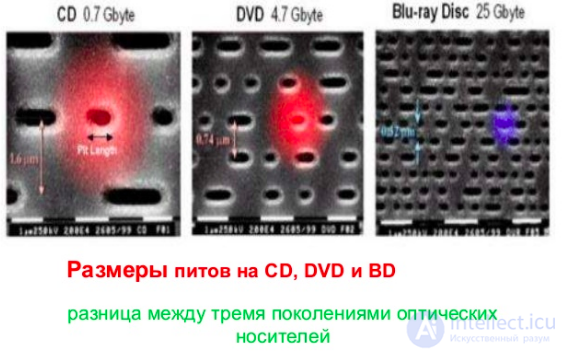 1.1	Принцип оптического считывания информации в CD-проигрывателях