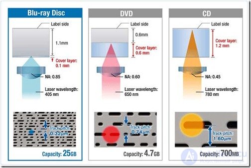 оптические диски CD-ROM, CD-R, CD-RW, DVD-ROM, DVD-R, DVD-RAM, DVD-RW, DVD+RW, DVD+R, DVD+R DL
