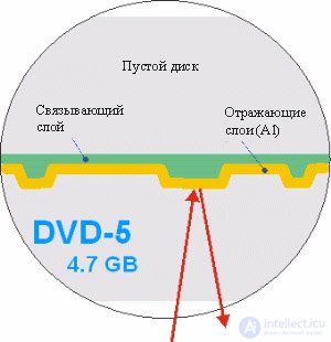 Структура DVD-дисков и принцип записи