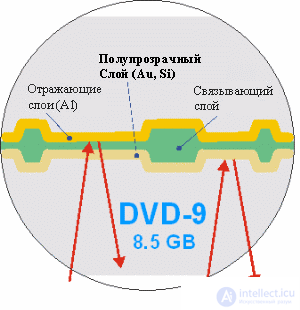 Структура DVD-дисков и принцип записи