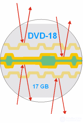 Структура DVD-дисков и принцип записи