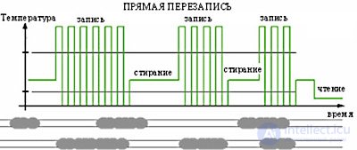 Структура DVD-дисков и принцип записи