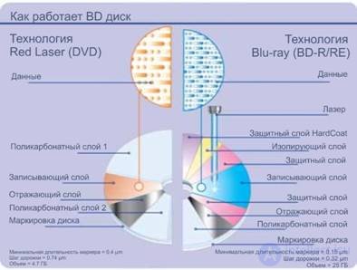 Blu-ray диски: спецификации и технологии