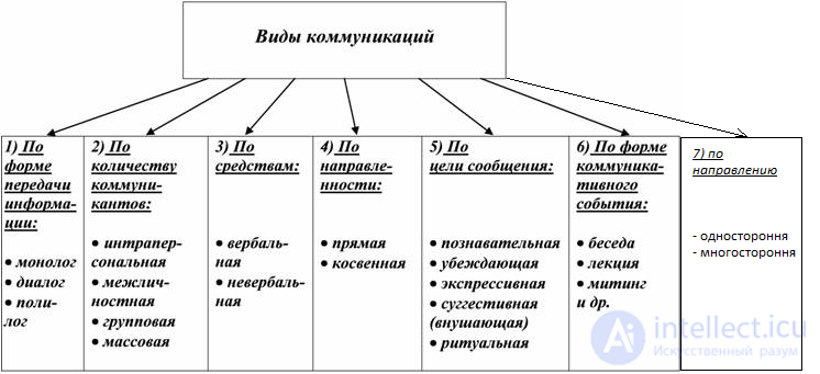 Типология, формы и виды коммуникаций