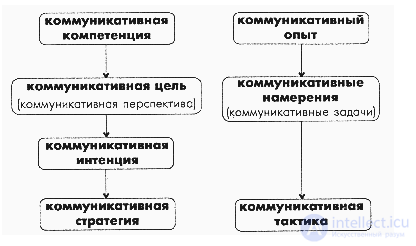 Межличностная коммуникация