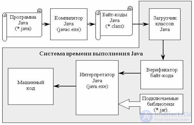 Технология Java