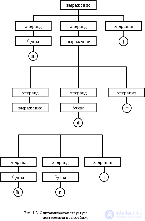 Разработка трансляторов