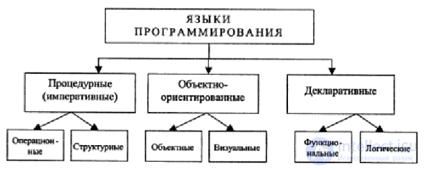 Классификация языков программирования