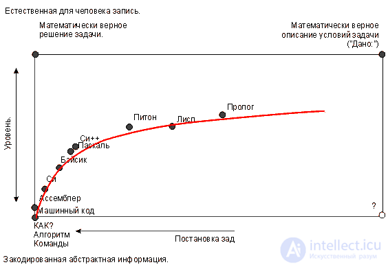 Уровни языков программирования и эволюция языков