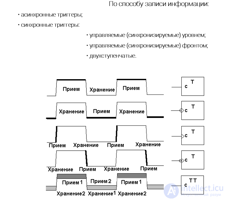 Триггеры (Flip-flop)  принцип работы, D, JK, SR,  T- триггеры, асинхронный и синхронный RS триггер