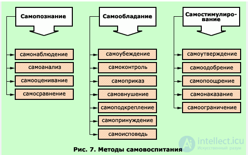 1.3. Самовоспитание как цель и результат воспитания и самообразоване, потребность в самовоспитании и самоусовершенствовании