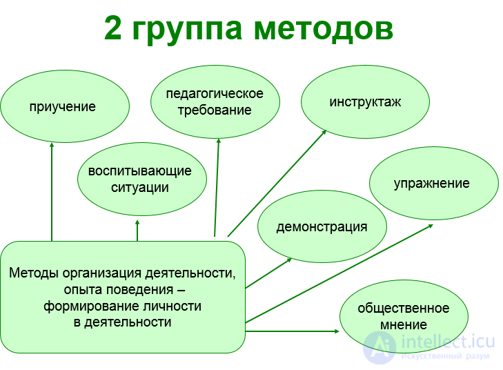 6.1. Понятие о методах воспитания, Их классификация