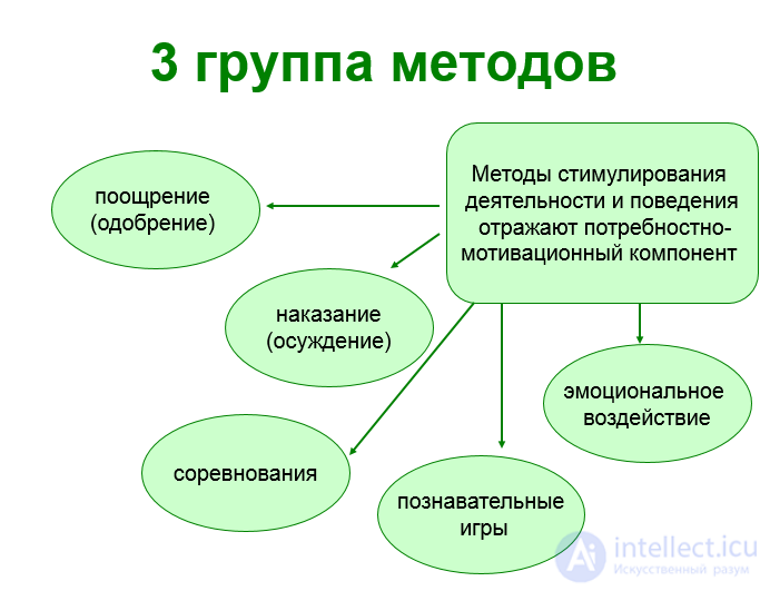 6.1. Понятие о методах воспитания, Их классификация