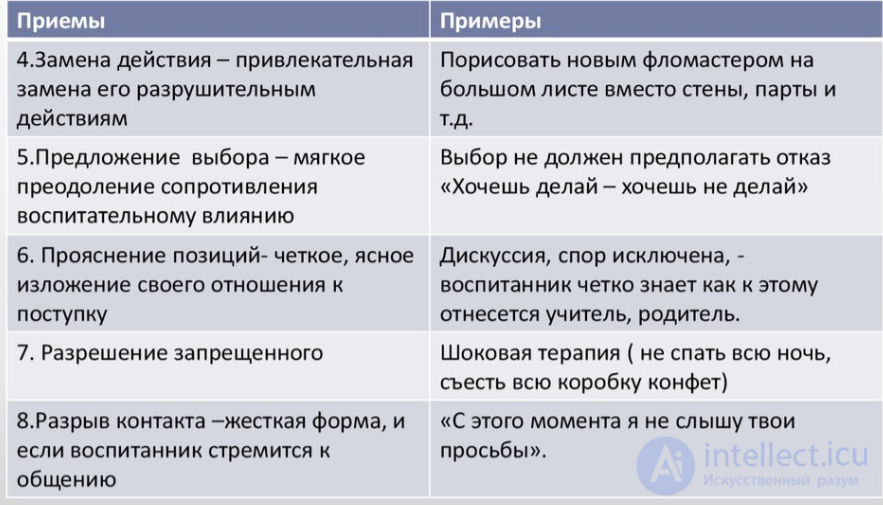 6.6. Понятие о приемах воспитания с примерами