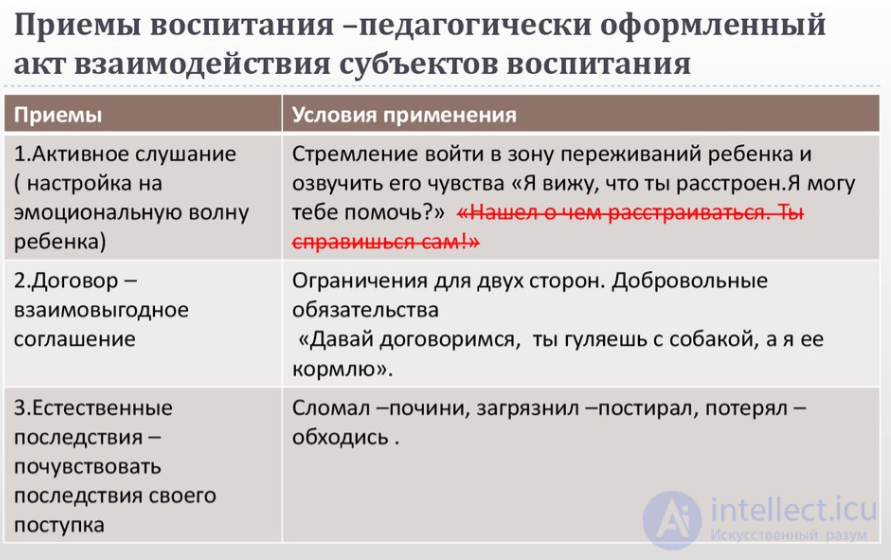 6.6. Понятие о приемах воспитания с примерами