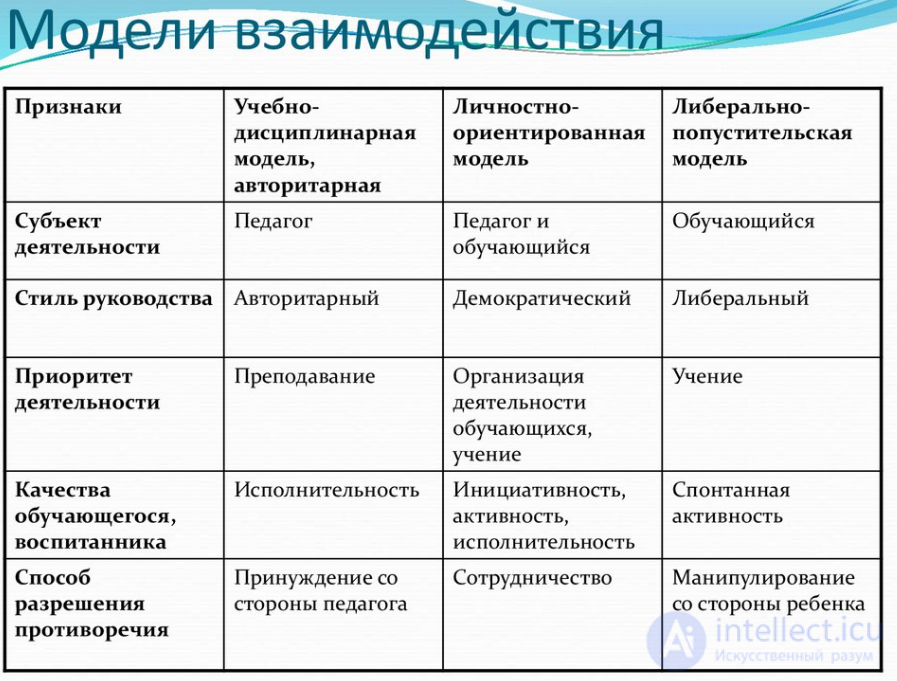 9.2. Стратегии и способы педагогического взаимодействия