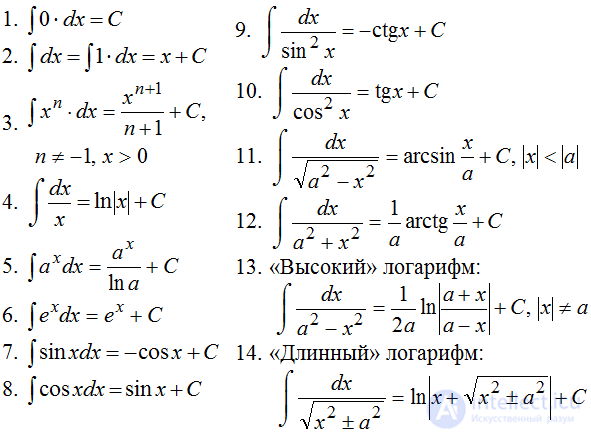 Неопределенный интеграл и первообразная . Свойства и таблица неопределенных интегралов. Правила и методы интегрирования