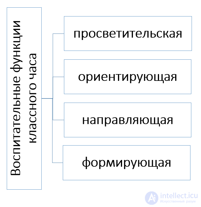 11.3. Методика организации и проведения классного часа