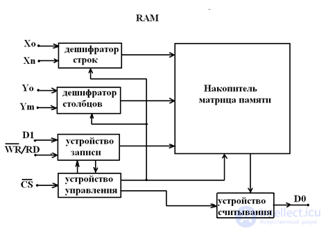 Оперативные запоминающие устройства ОЗУ (RAM)  Динамическое ОЗУ