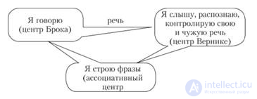 11 Психофизиология восприятия, внимания, памяти, речи, мышления.