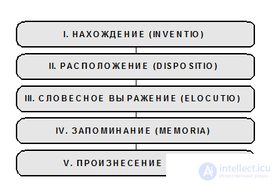 Базовые понятия риторики: риторический канон, риторический идеал, образ ритора