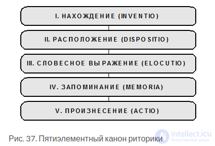 4.  II этап: расположение в риторике