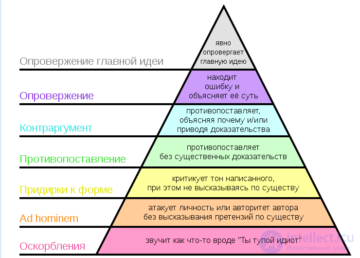 8  Виды спора (окончание), Классификация выражения несогласия согласно  Пола Грэма