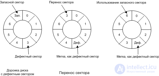 3.1.7. НЕИСПРАВНОСТИ АППАРАТНОЙ ЧАСТИ HDD (НЖМД) ИХ ХАРАКТЕР ПРОЯВЛЕНИЯ, АЛГОРИТМ ИХ УСТРАНЕНИЯ