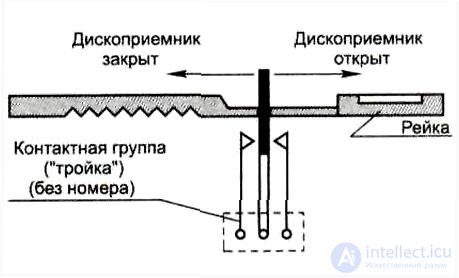 3.1.11 НЕИСПРАВНОСТИ НОД ИХ ХАРАКТЕР ПРОЯВЛЕНИЯ, МЕТОДИКА ИХ УСТРАНЕНИЯ