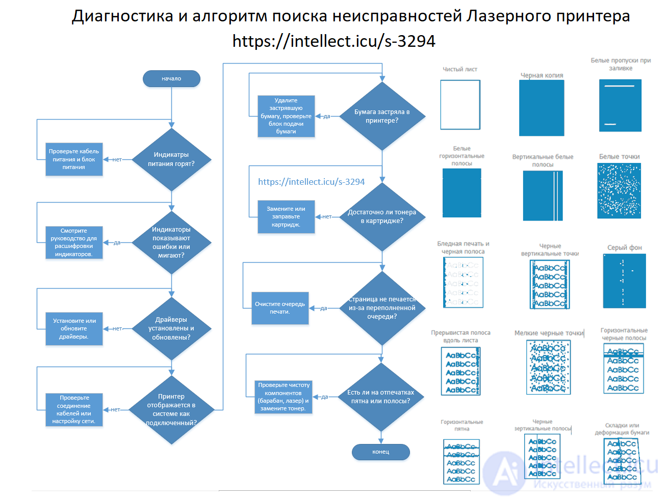 3.3.3. Структурная Схема Лазерного Принтера и  МФУ, диагностика и алгоритм поиска неисправностей