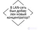 3.5. ПОИСК НЕИСПРАВНОСТИ СЕТЕВОГО ОБОРУДОВАНИЯ блок-схема диагностики